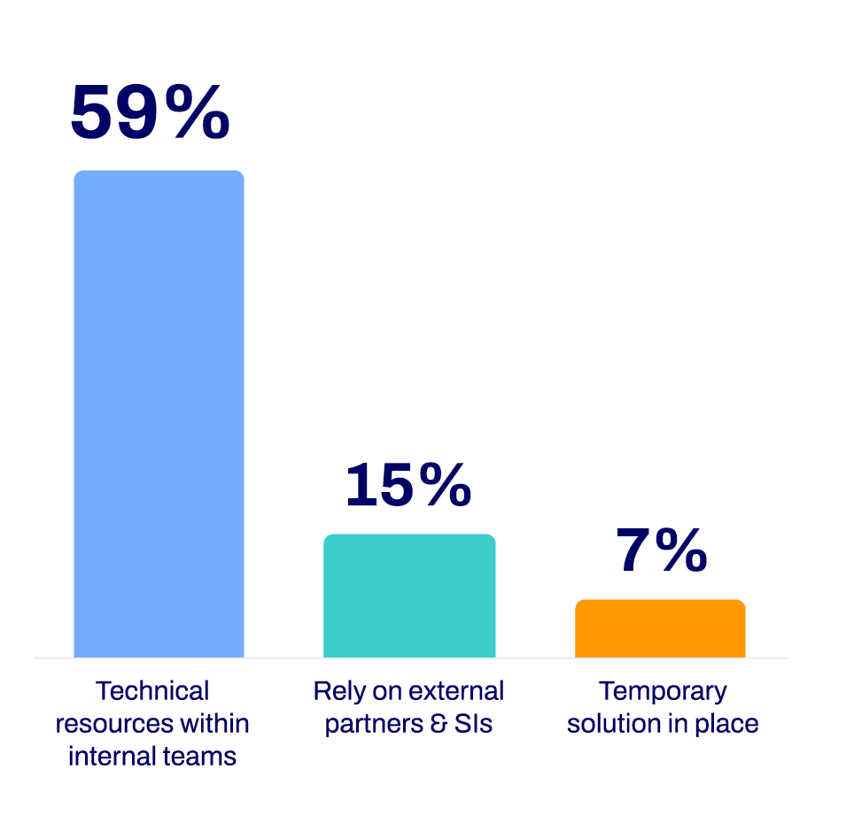 Technical resources